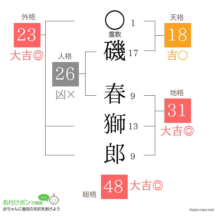 磯 春獅郎さんの姓名判断結果