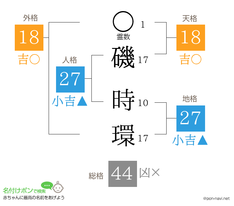磯 時環さんの姓名判断結果