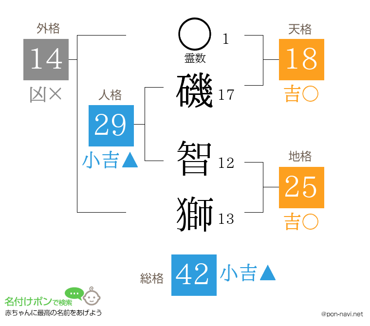 磯 智獅さんの姓名判断結果