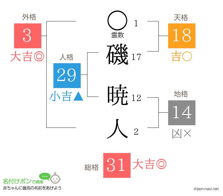 磯 暁人さんの姓名判断結果