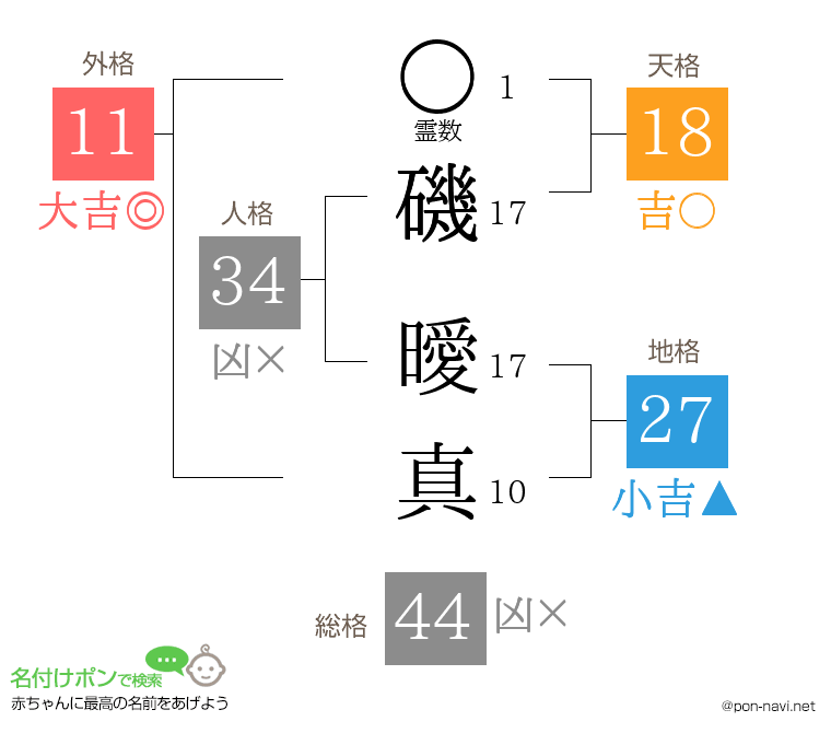 磯 曖真さんの姓名判断結果