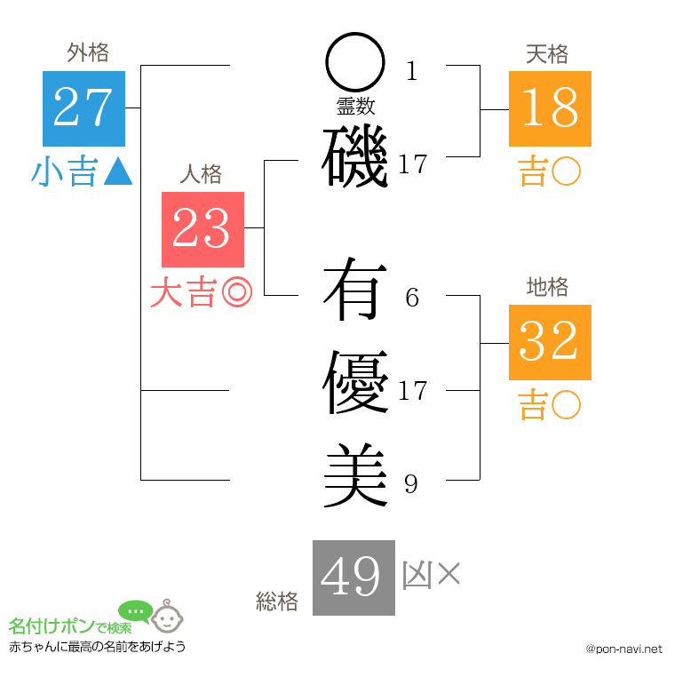 磯 有優美さんの姓名判断結果
