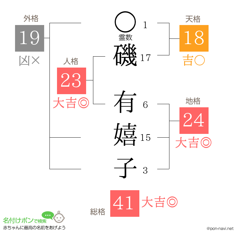 磯 有嬉子さんの姓名判断結果