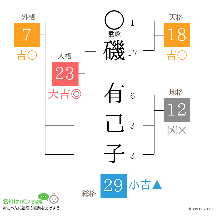 磯 有己子さんの姓名判断結果