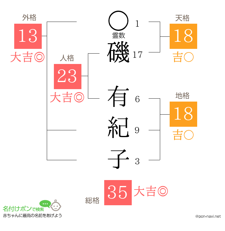 磯 有紀子さんの姓名判断結果