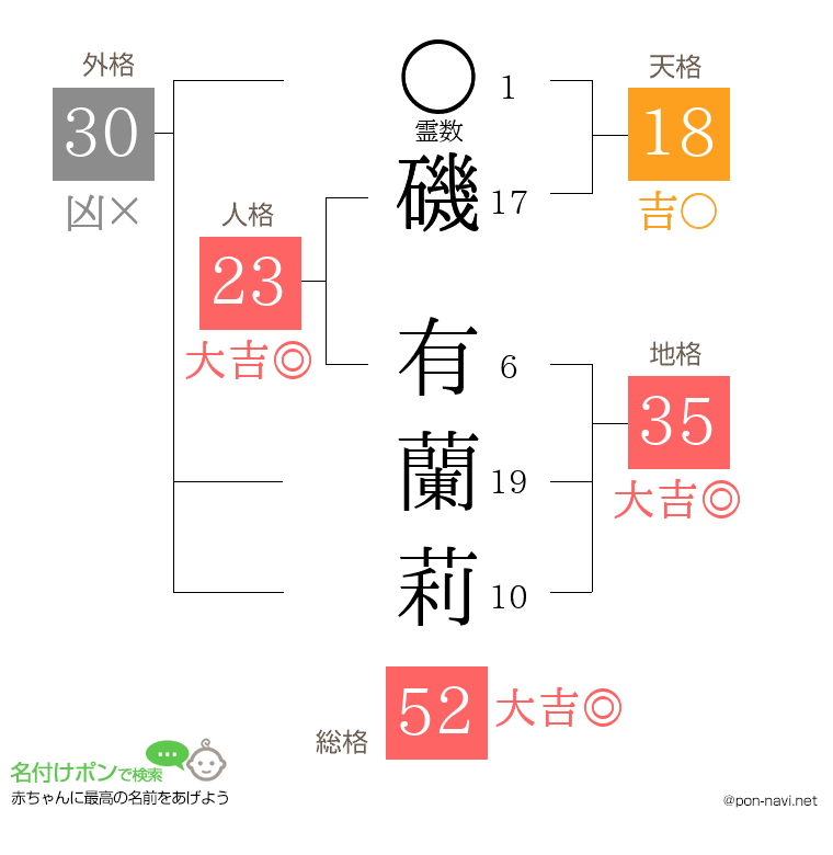 磯 有蘭莉さんの姓名判断結果