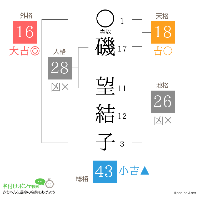 磯 望結子さんの姓名判断結果