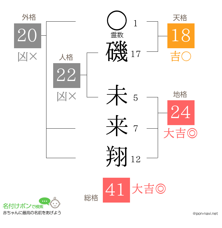 磯 未来翔さんの姓名判断結果