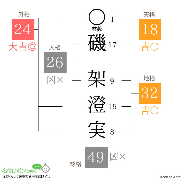 磯 架澄実さんの姓名判断結果