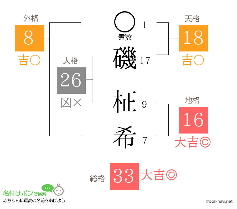 磯 柾希さんの姓名判断結果