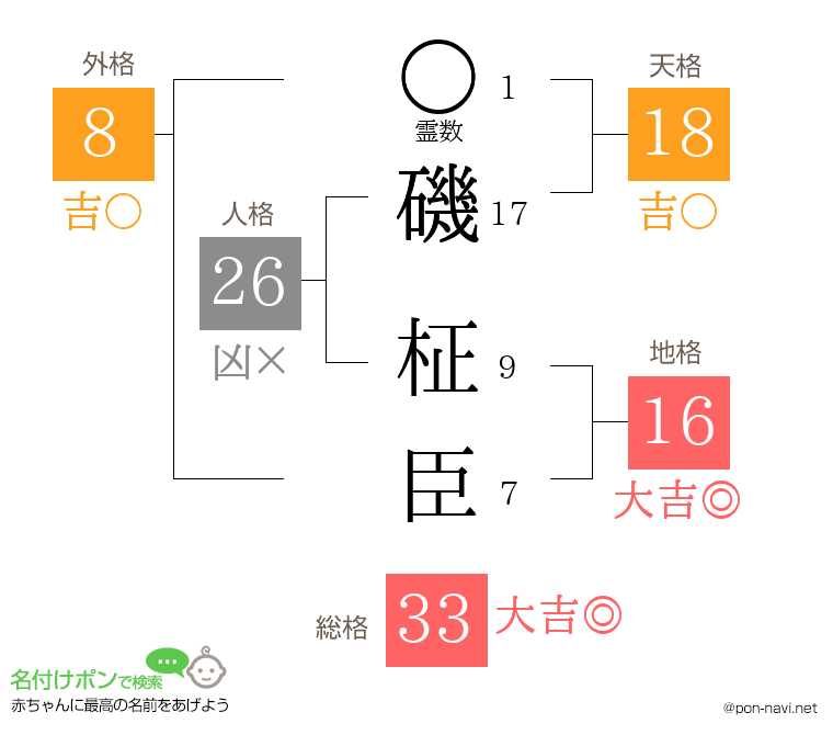 磯 柾臣さんの姓名判断結果