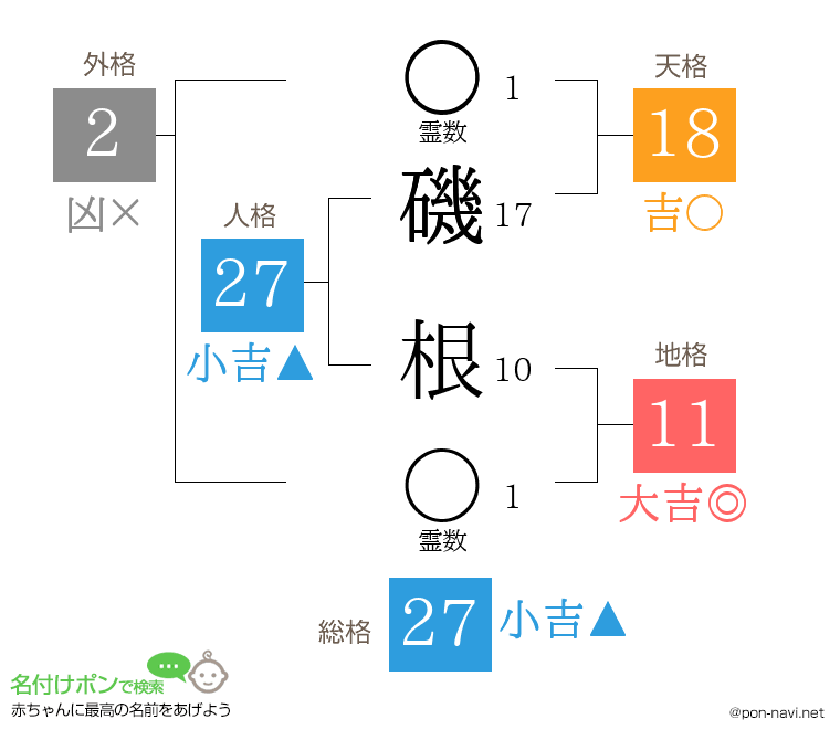 磯 根さんの姓名判断結果