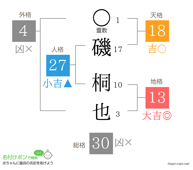 磯 桐也さんの姓名判断結果