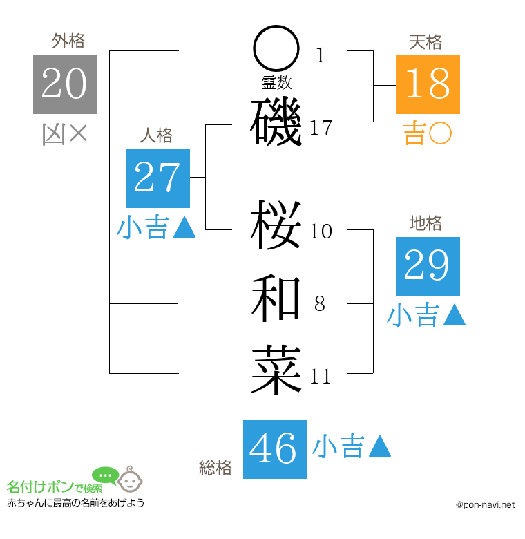 磯 桜和菜さんの姓名判断結果