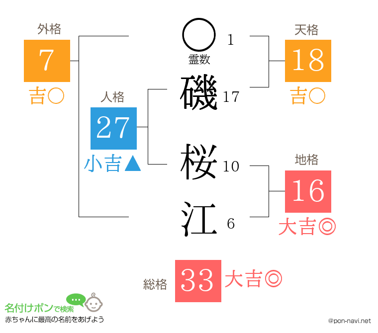 磯 桜江さんの姓名判断結果