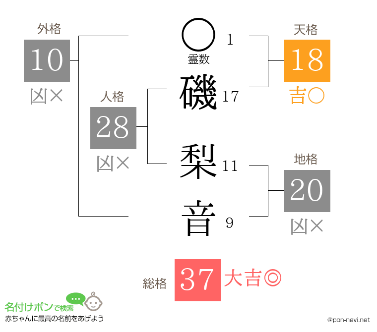 磯 梨音さんの姓名判断結果