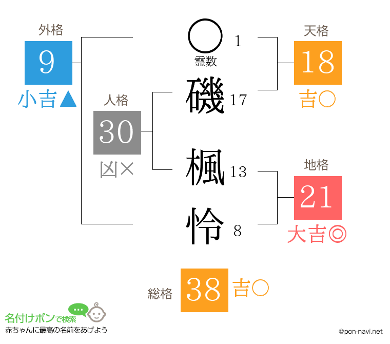 磯 楓怜さんの姓名判断結果