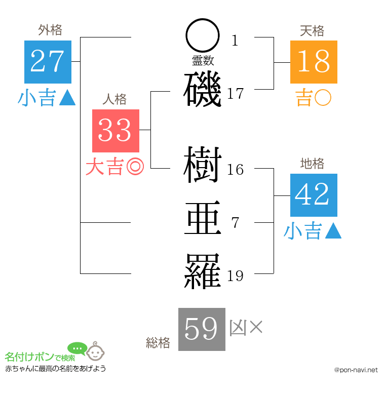 磯 樹亜羅さんの姓名判断結果