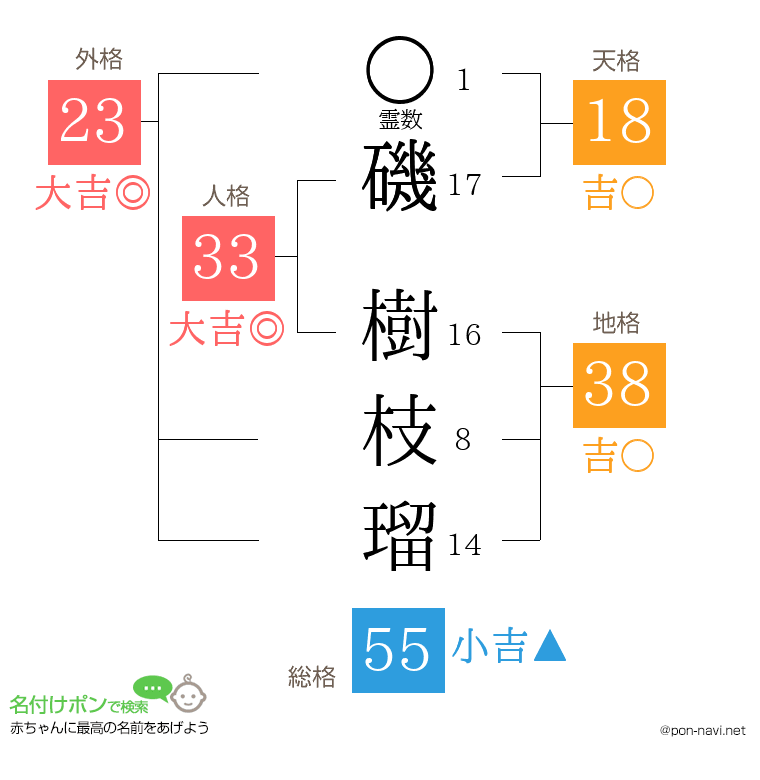 磯 樹枝瑠さんの姓名判断結果