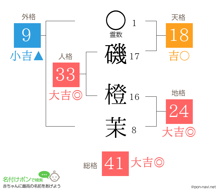 磯 橙茉さんの姓名判断結果