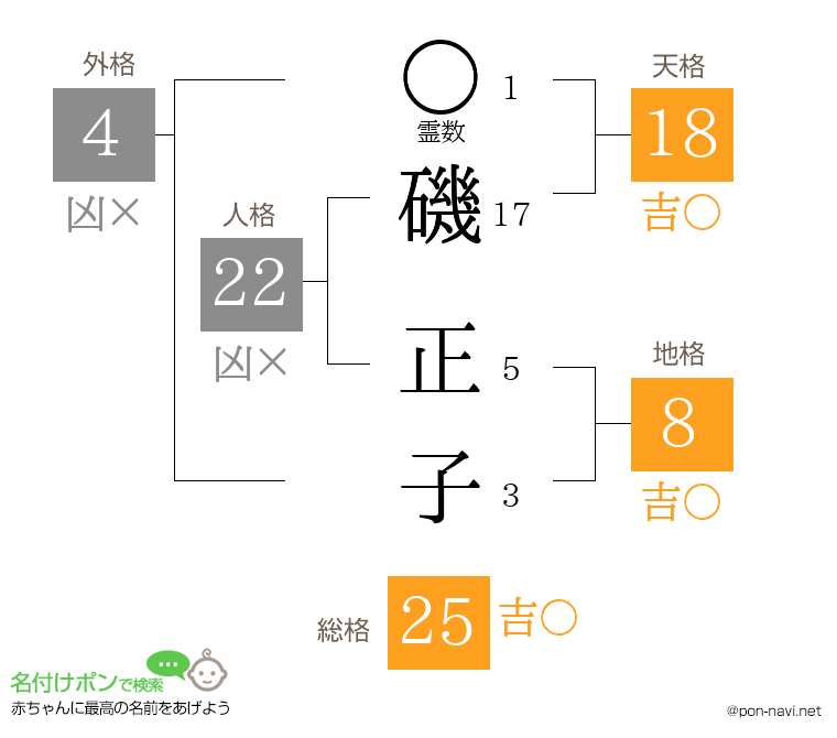 磯 正子さんの姓名判断結果