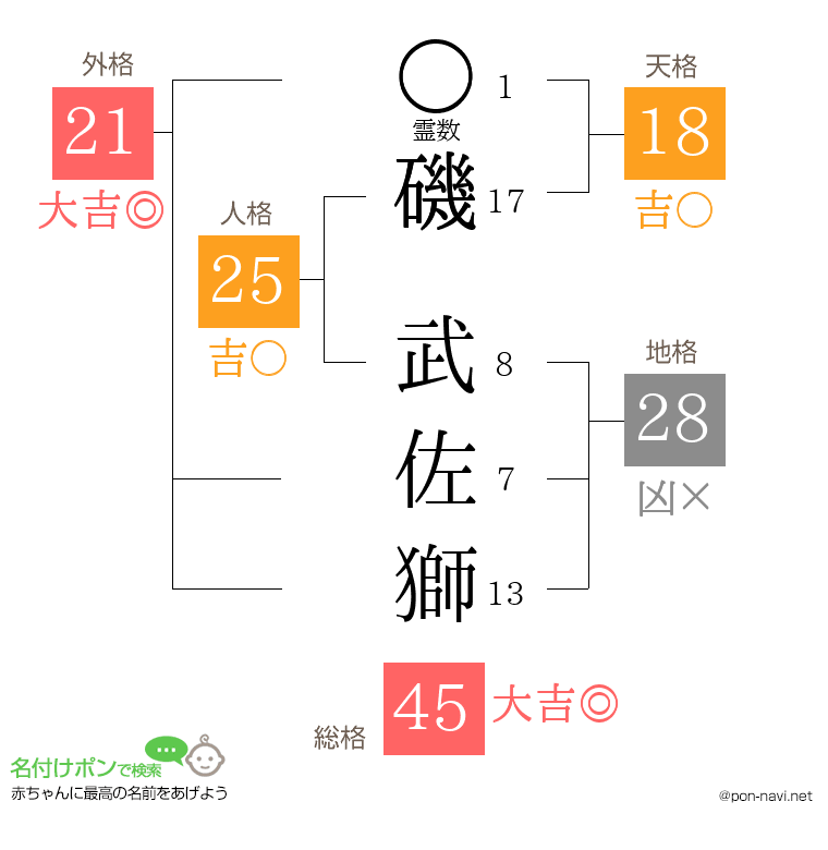 磯 武佐獅さんの姓名判断結果