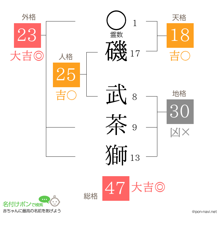 磯 武茶獅さんの姓名判断結果