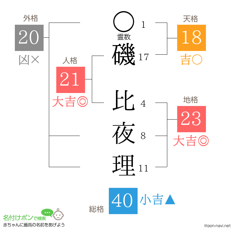 磯 比夜理さんの姓名判断結果