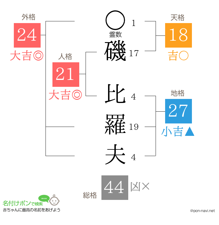 磯 比羅夫さんの姓名判断結果