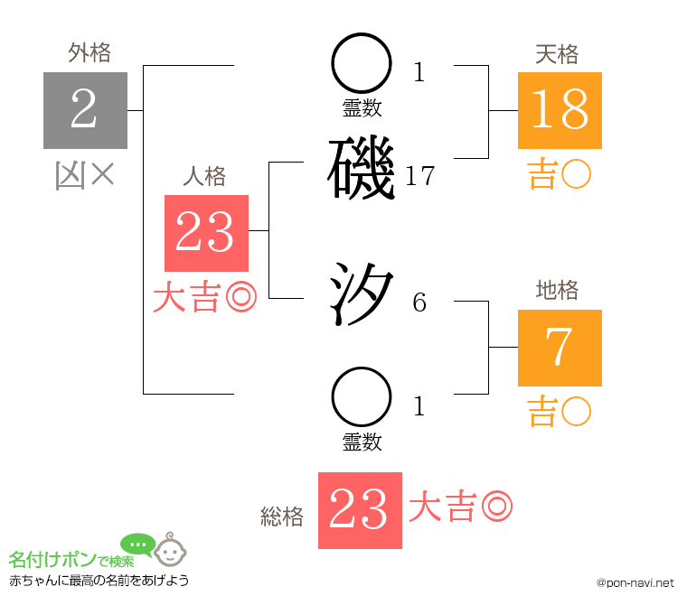 磯 汐さんの姓名判断結果