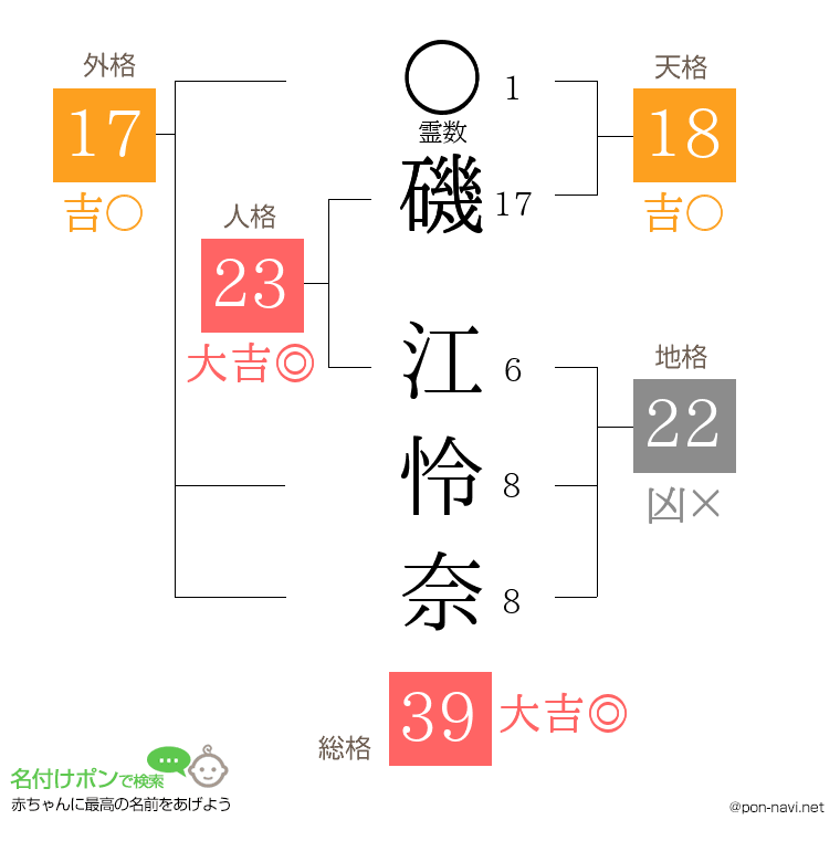 磯 江怜奈さんの姓名判断結果