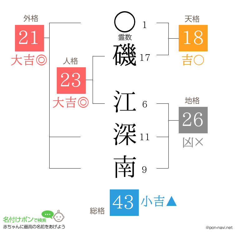 磯 江深南さんの姓名判断結果