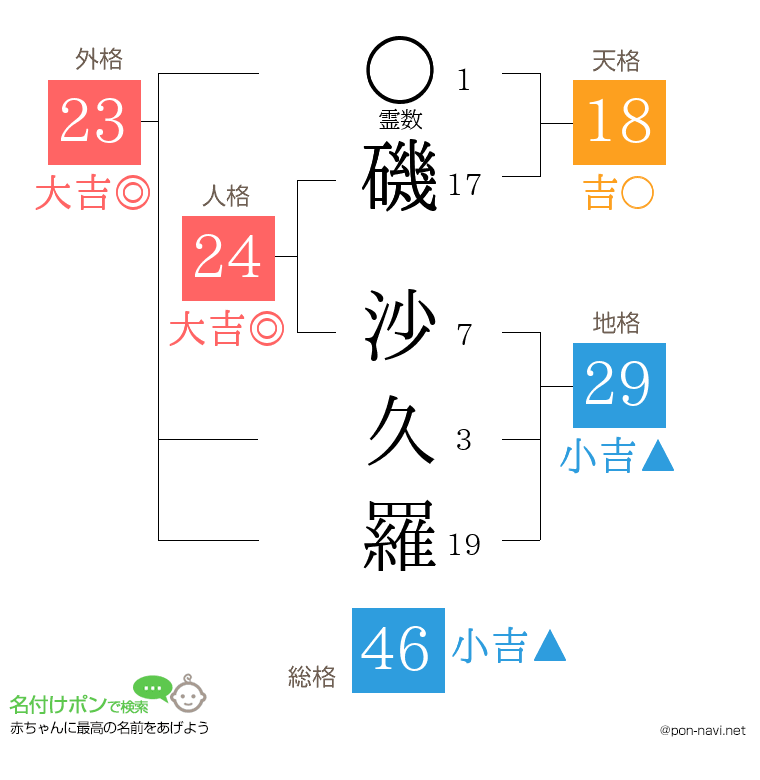 磯 沙久羅さんの姓名判断結果