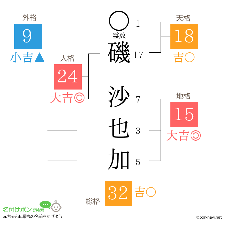 磯 沙也加さんの姓名判断結果