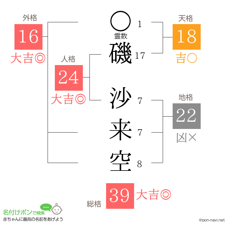 磯 沙来空さんの姓名判断結果