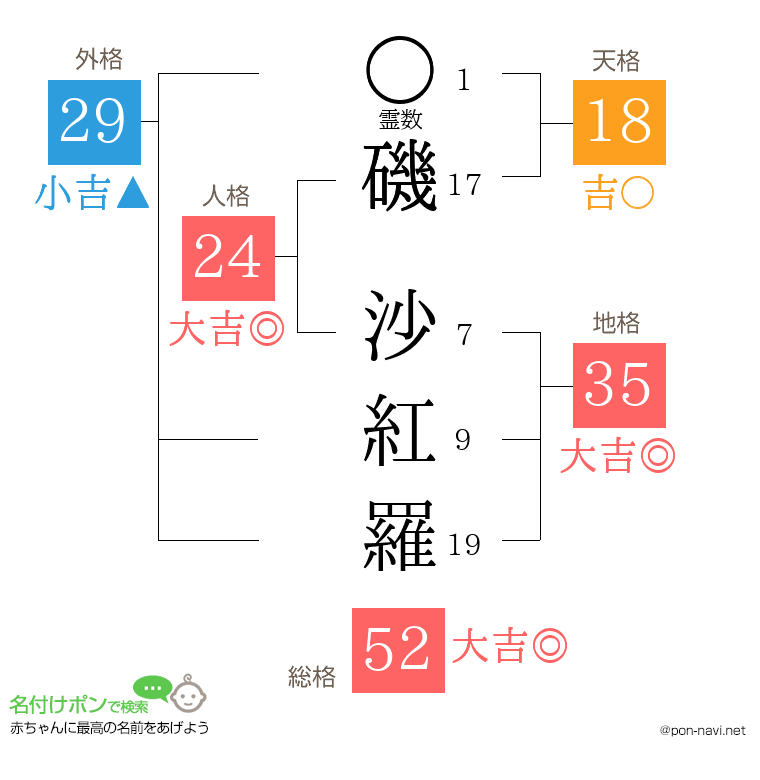 磯 沙紅羅さんの姓名判断結果
