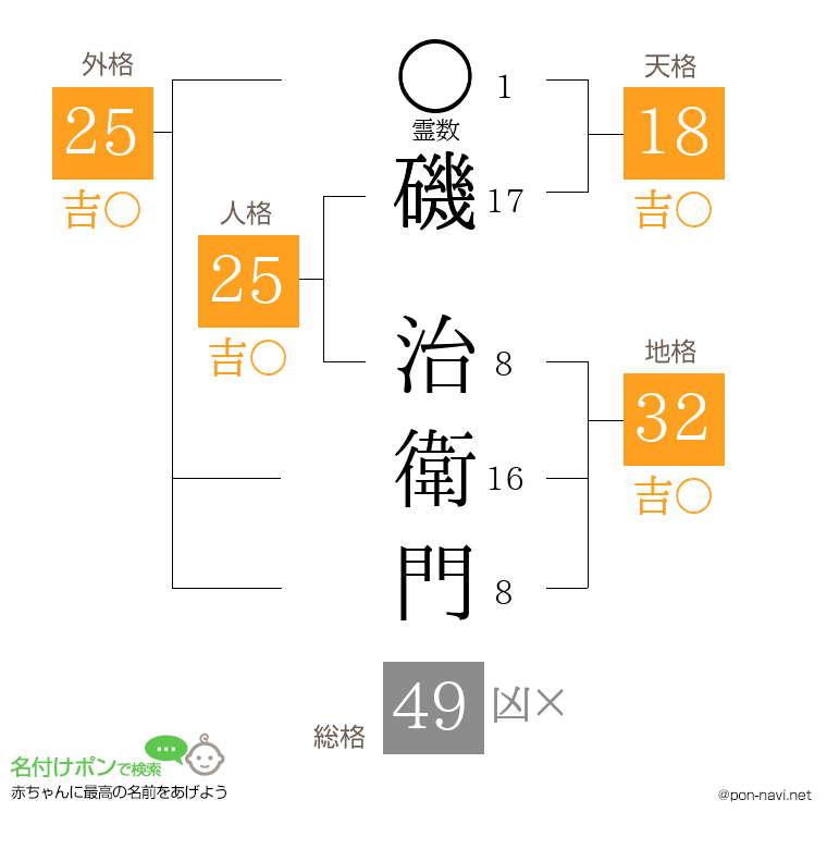 磯 治衛門さんの姓名判断結果