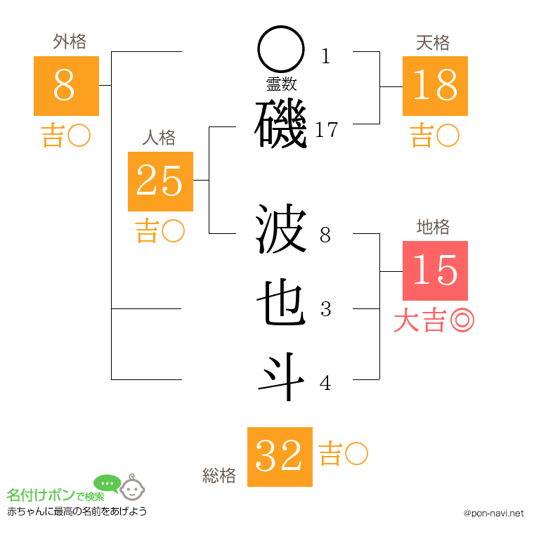 磯 波也斗さんの姓名判断結果