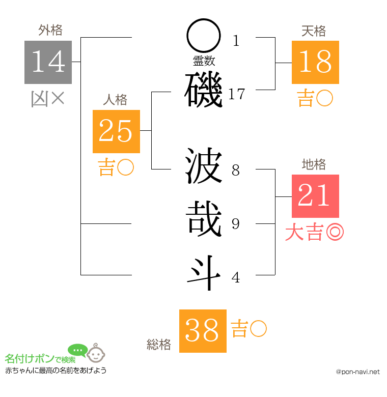 磯 波哉斗さんの姓名判断結果