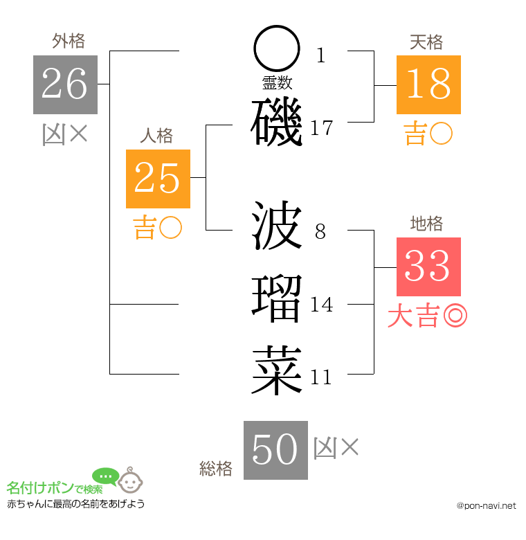 磯 波瑠菜さんの姓名判断結果
