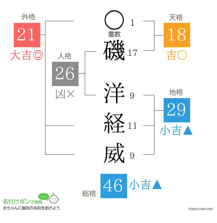 磯 洋経威さんの姓名判断結果