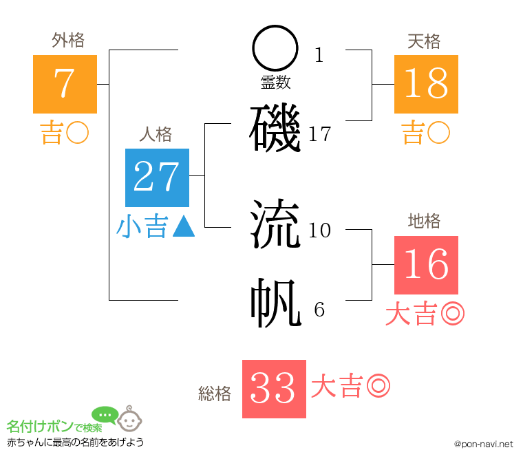 磯 流帆さんの姓名判断結果