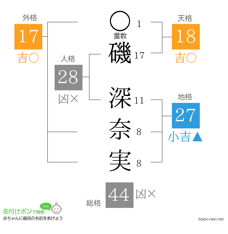 磯 深奈実さんの姓名判断結果