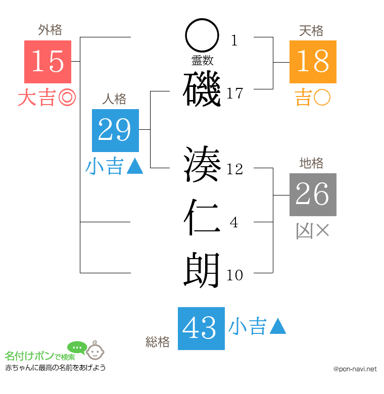 磯 湊仁朗さんの姓名判断結果