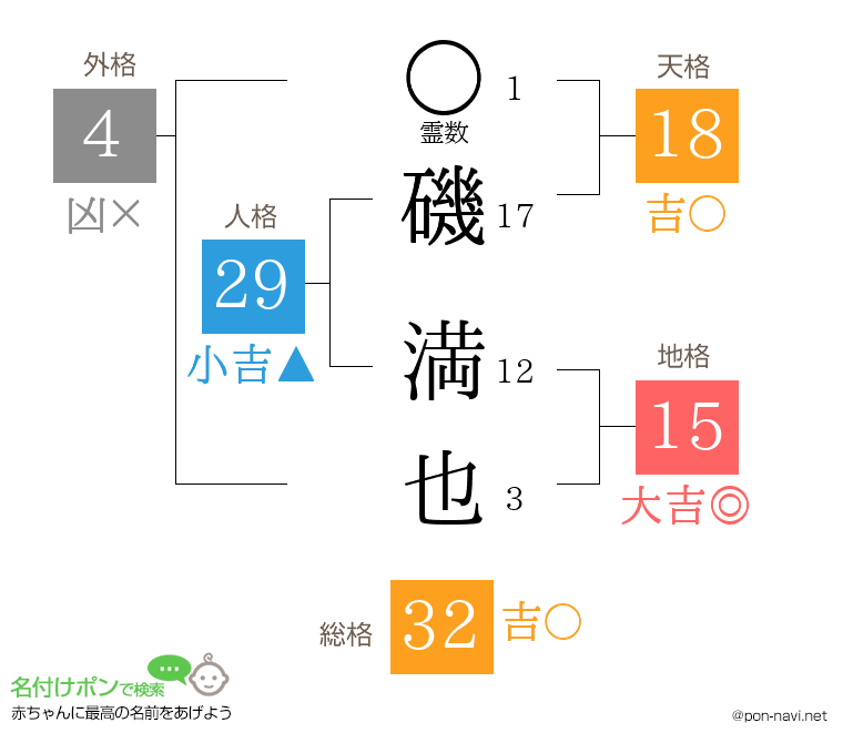 磯 満也さんの姓名判断結果