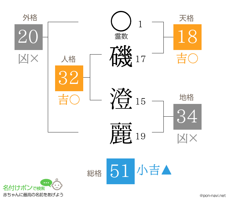 磯 澄麗さんの姓名判断結果