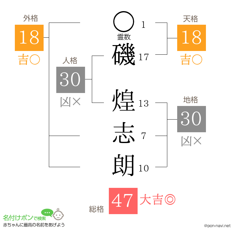磯 煌志朗さんの姓名判断結果