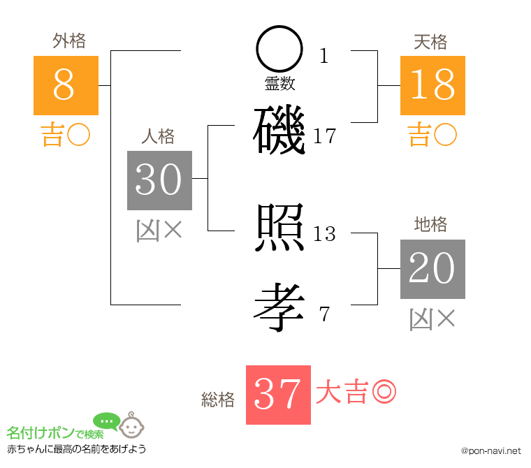 磯 照孝さんの姓名判断結果