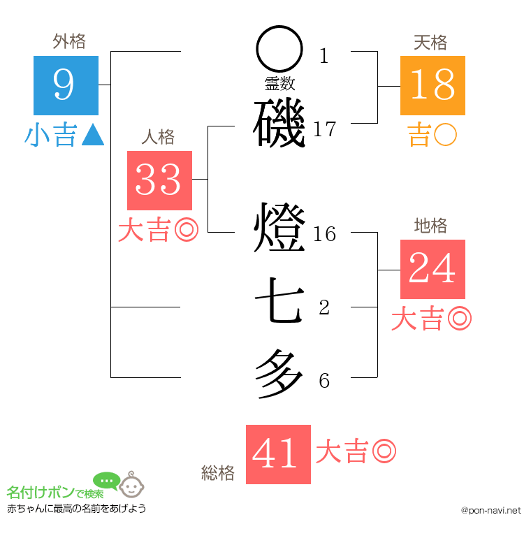 磯 燈七多さんの姓名判断結果