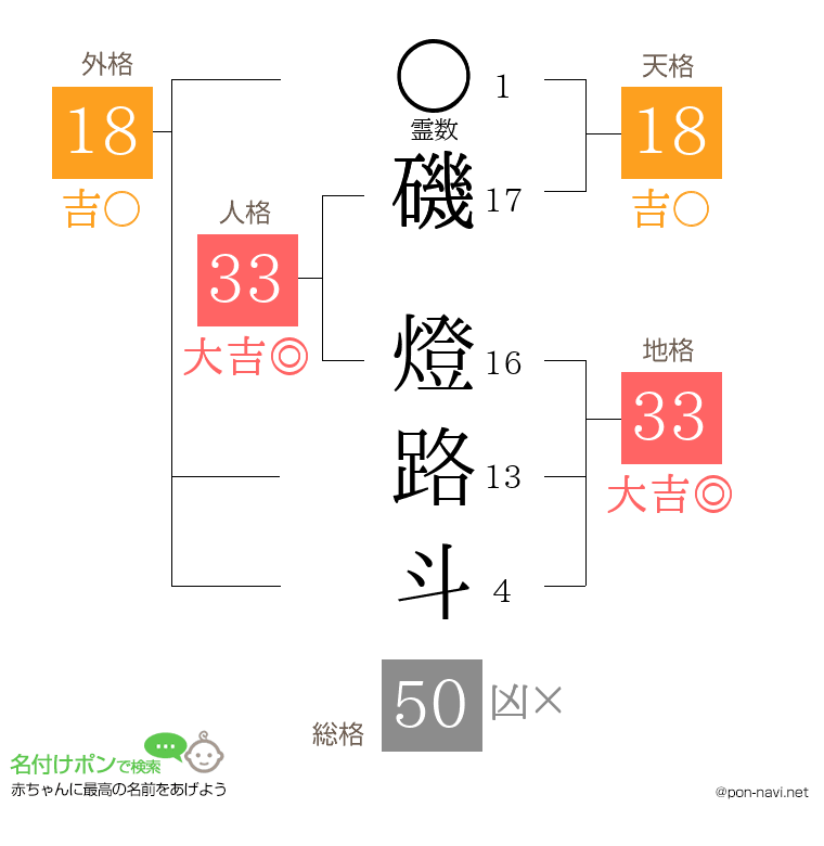 磯 燈路斗さんの姓名判断結果